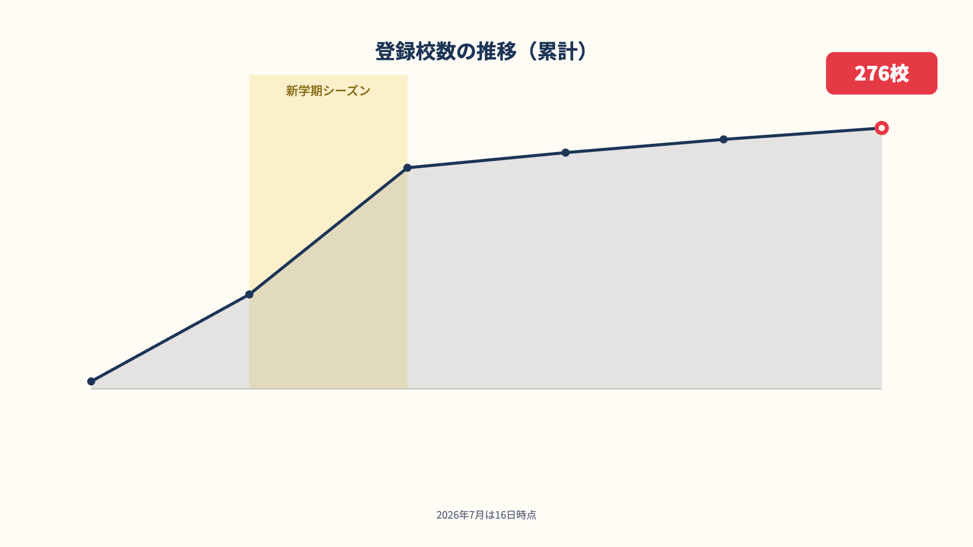登録校数の推移（累計）——2月8校から7月276校まで