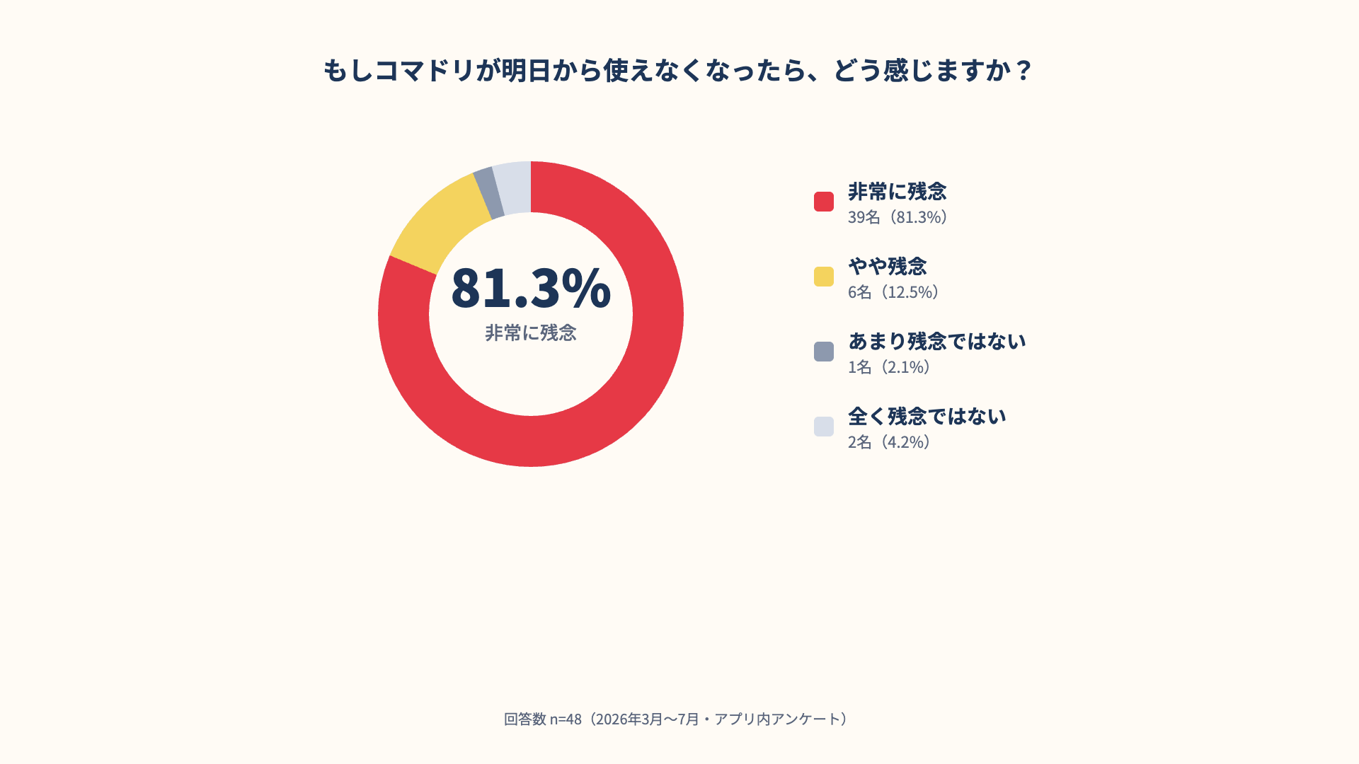 「もしコマドリが明日から使えなくなったら」の回答結果——81.3%が非常に残念と回答（n=48）