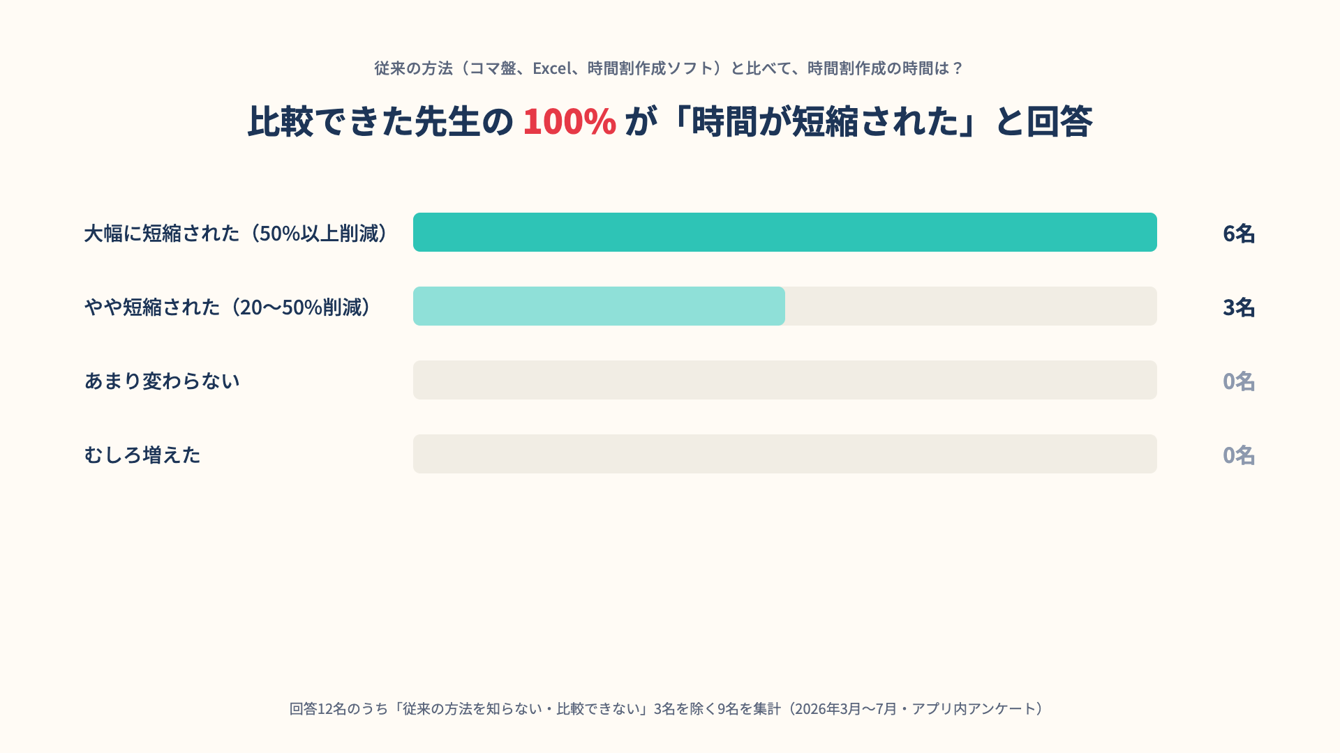 時間割作成時間の短縮実感——比較できた先生の100%が短縮と回答